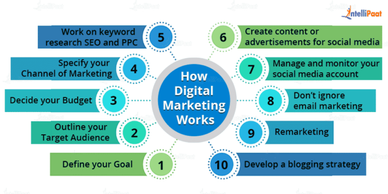 How does digital marketing work